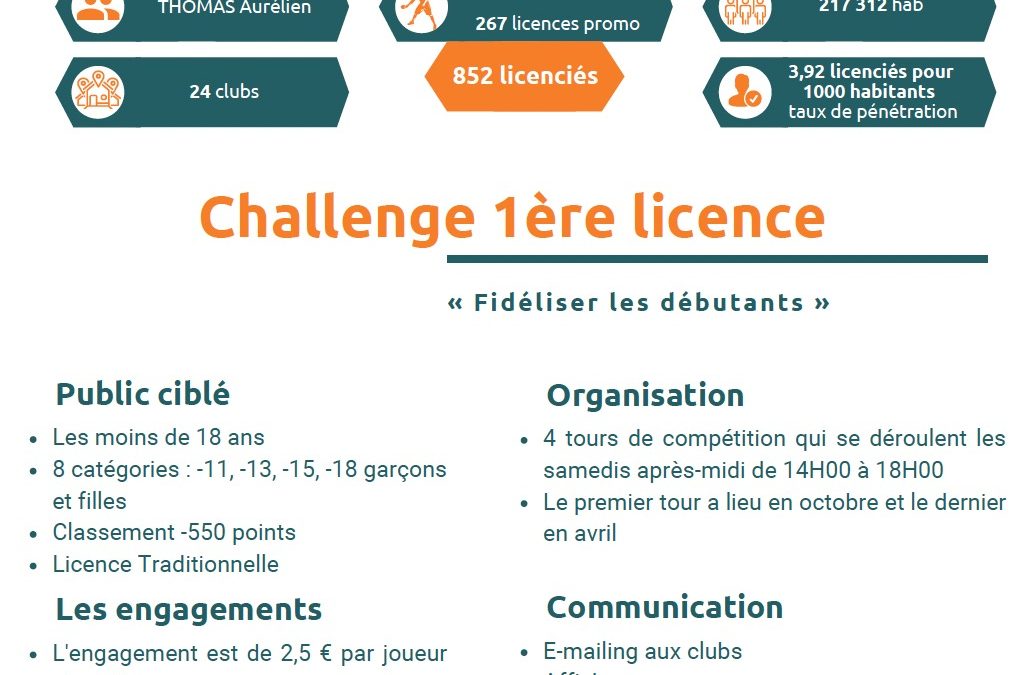 CD Indre – Challenge 1ère licence