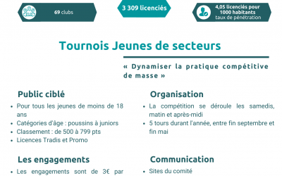 CD 49 TT – Tournoi Jeunes des Secteurs