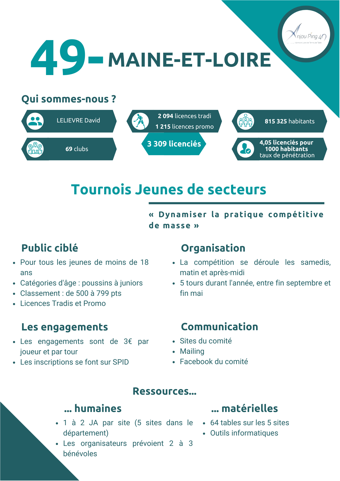 MAINE ET LOIRE - TOURNOIS JEUNES DES SECTEURS