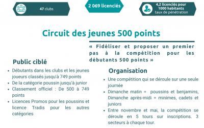 CD 50 TT – Circuit des jeunes 500 points