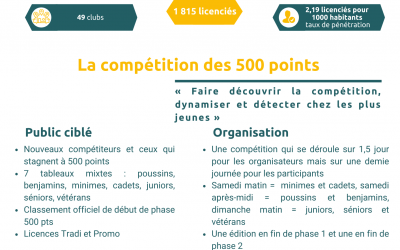 CD Oise – Tournoi des 500 points