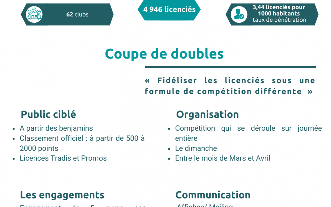 CD Yvelines – Coupe de doubles